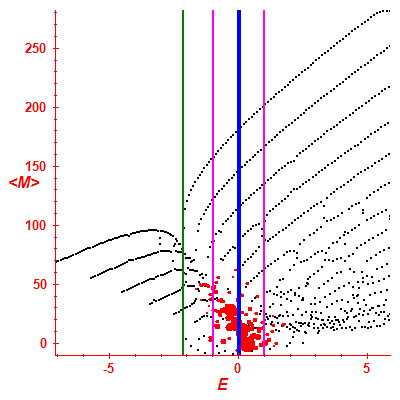 Peres lattice <M>